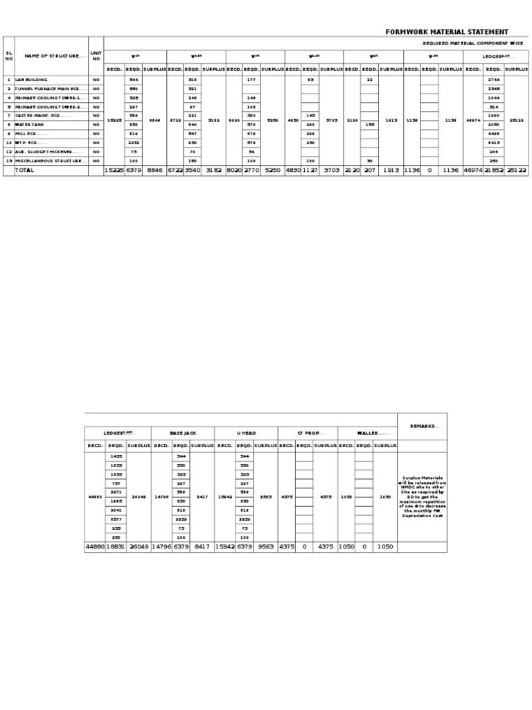 Formwork Material Statement Overview | PDF | Technology & Engineering