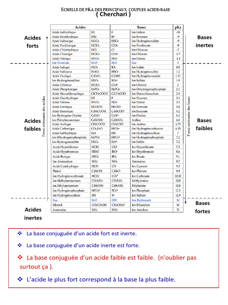 Classification des Acides et Bases PDF — free download