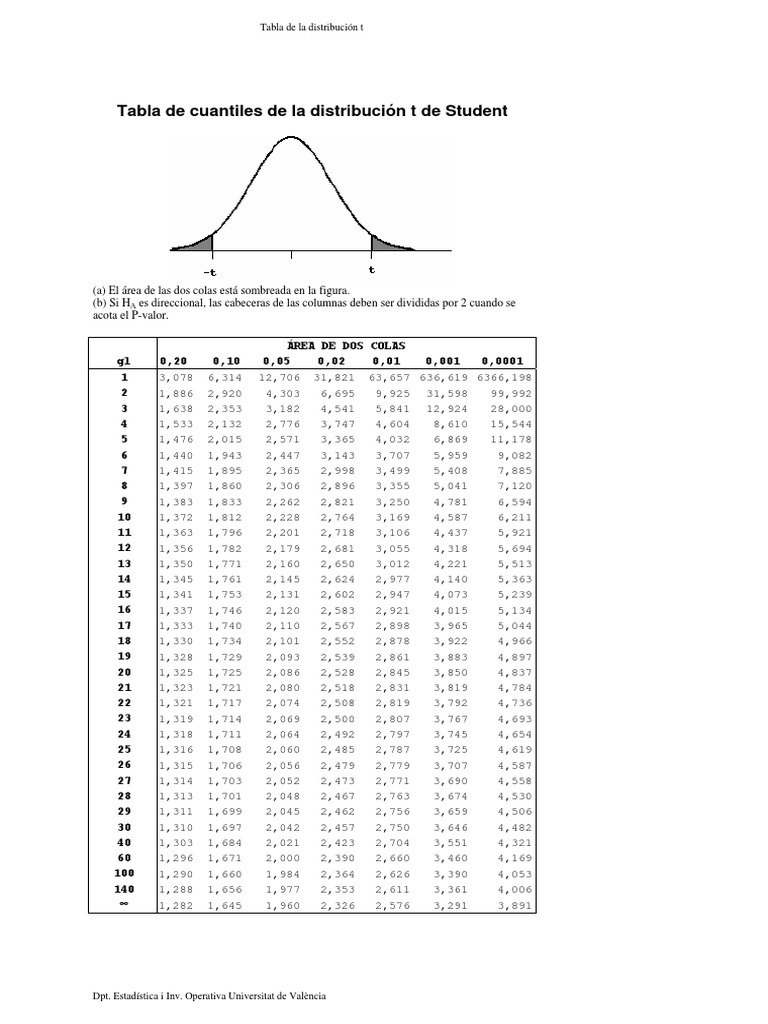 Tabla de distribucion tstudent dos colas.pdf Prueba de hipótesis