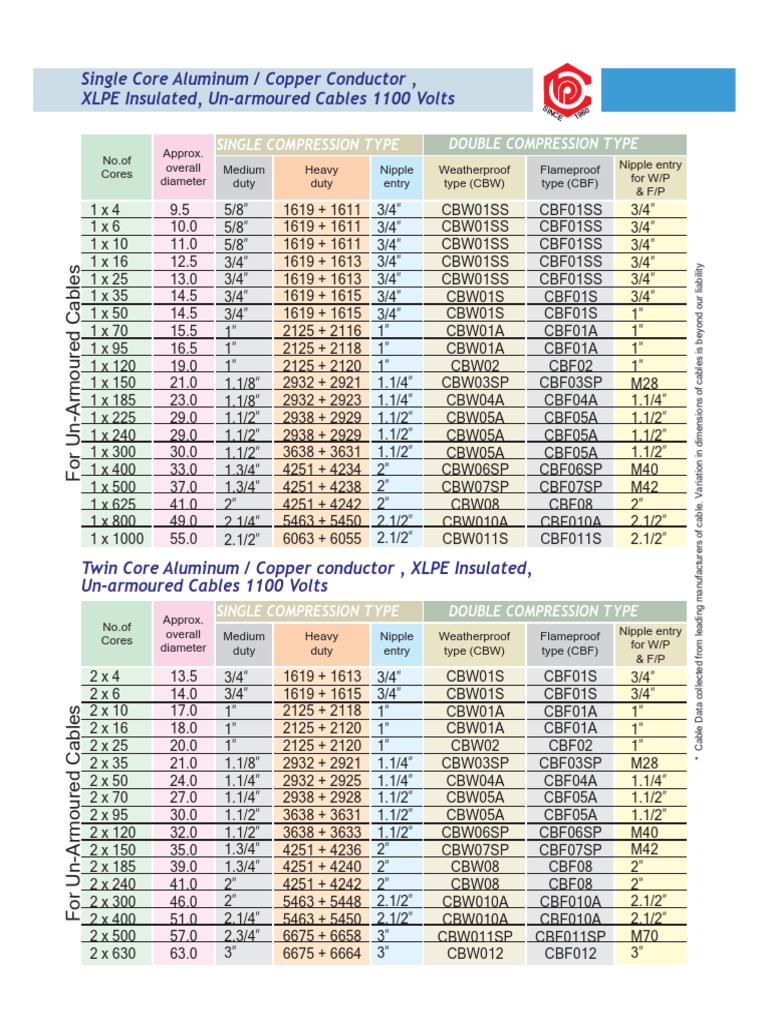 Comet New Gland Selection Chart Electrical Conductor Equipment
