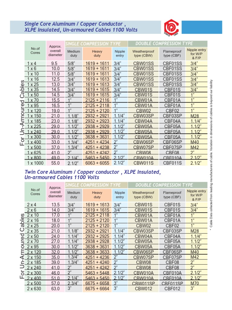 Comet New Gland Selection Chart Electrical Conductor Equipment