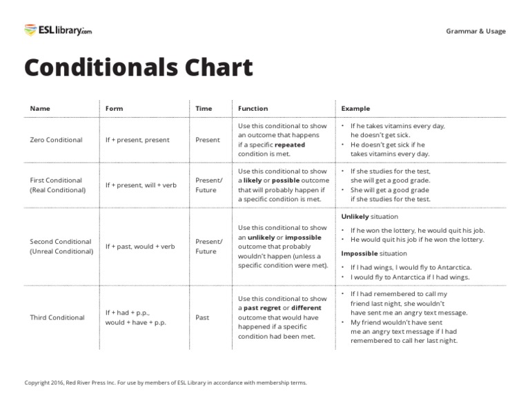 Conditionals Chart