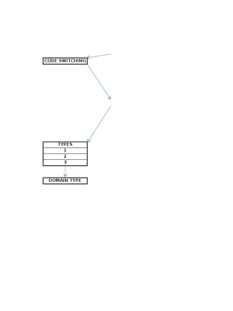 Understanding Code Switching Types | PDF