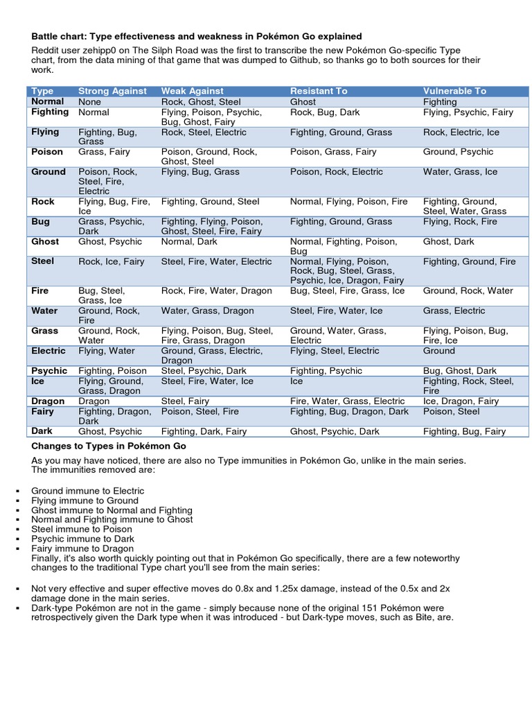 Pokémon Types and Weaknesses Chart – Free Printable