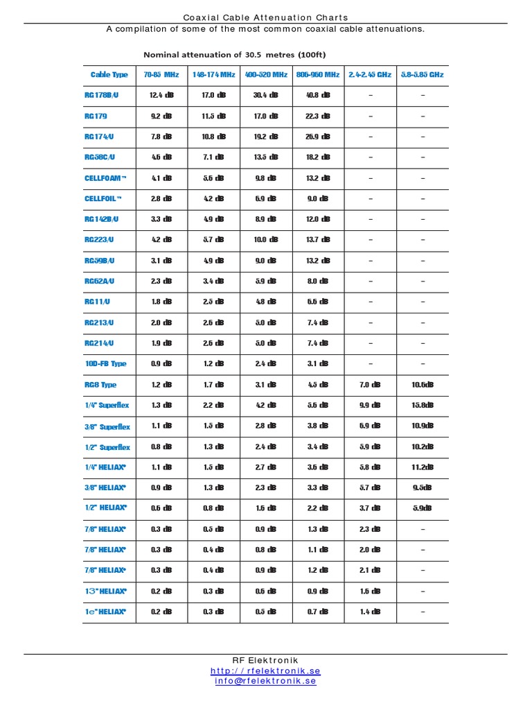 Coaxial Cable Attenuation Chart | PDF | Coaxial Cable | Decibel