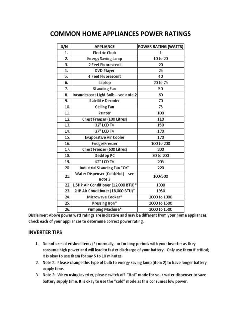 Common Home Appliances Power Ratings