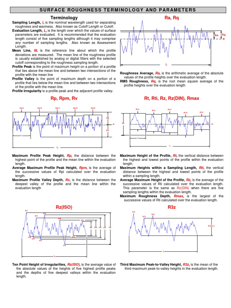 Surface Roughness Parameters Defined | PDF | Surface Roughness ...