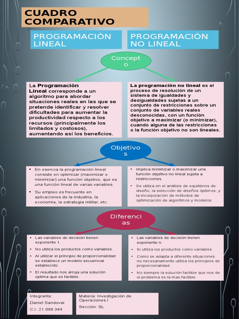 Cuadro Comparativo Programación Lineal y No Lineal | Programacion no ...