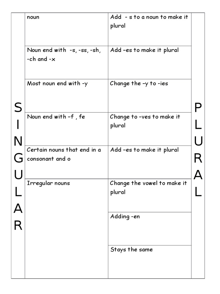Plural Noun Formation Rules | PDF