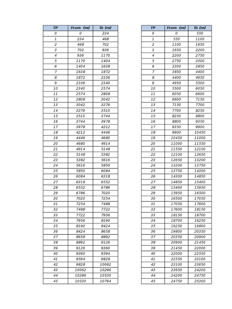 TP Range Data Table | PDF