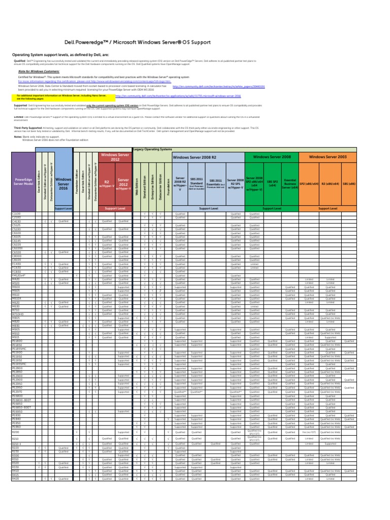 Dell Microsoft OS Support Matrix Hyper V Operating System
