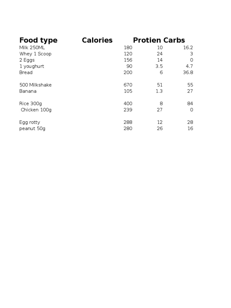 Food Type Calories Protien Carbs PDF