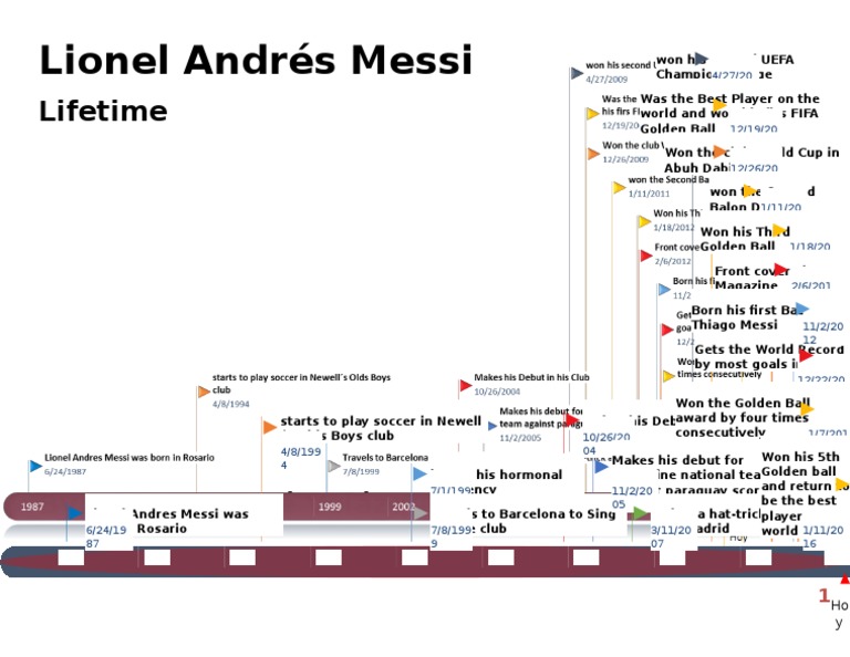 Linea del tiempo de Lionel Andrés Messi en inglés