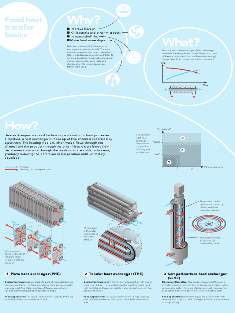 Heat Transfer in Food Processing | PDF | Heat Exchanger | Heat