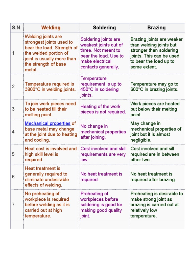 Diff Between Soldring and Brazing PDF Soldering Welding