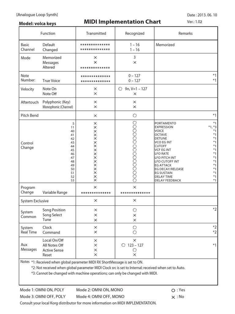 Korg Volca Keys MIDI Implementation Chart | PDF
