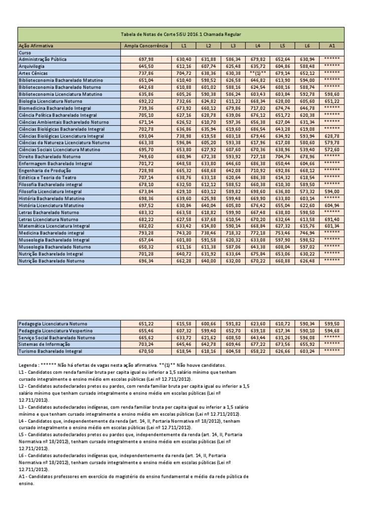 Notas de Corte UNIRIO 2016.1 | PDF | Diploma de bacharel | Academia