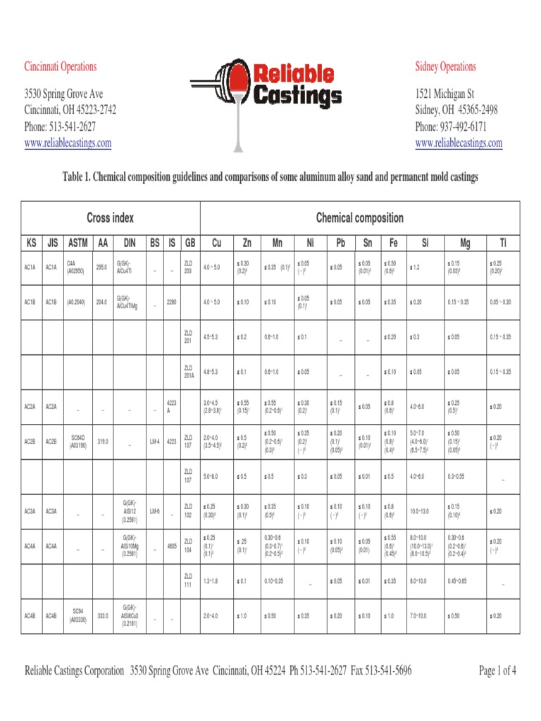 Alloy Conversion Charts