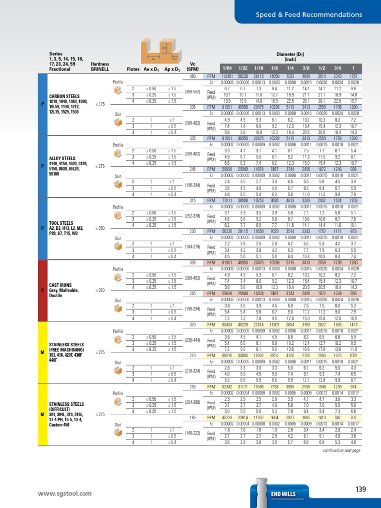 SGS Speeds Feeds GP Metals Building Materials