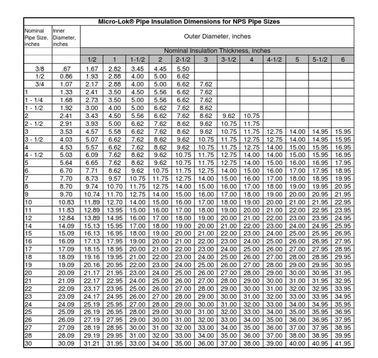 NPS Pipe Size and Insulation Guide | PDF | Pipe (Fluid Conveyance ...