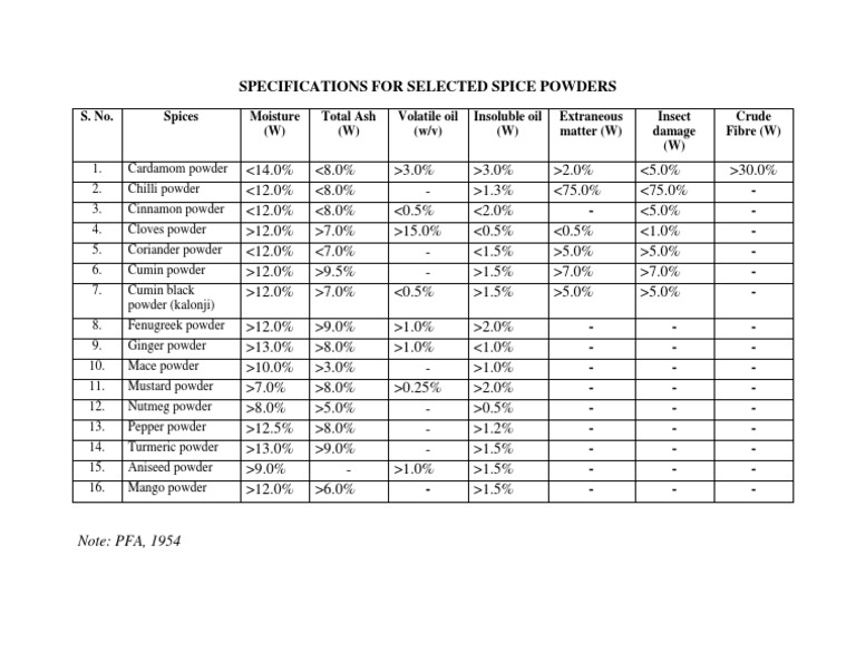 Spice Powder Specifications Guide | PDF