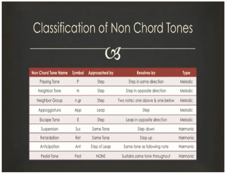 Non-Chord Tones Chart 2 | PDF