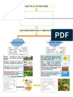 Trabajo de Ecologia Sobreel Ecosistema y Factores Bioticos y Abioticos