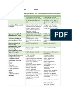 Criteria Sympathetic Parasympathetic