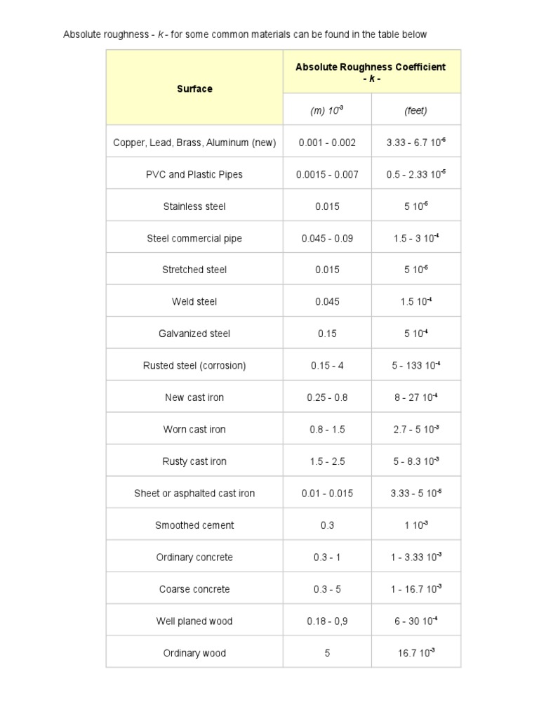 Absolute Roughness Coefficients Table | PDF | Technology & Engineering