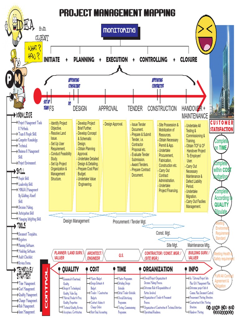 Project Management Mapping PDF | PDF | Project Management | Architect