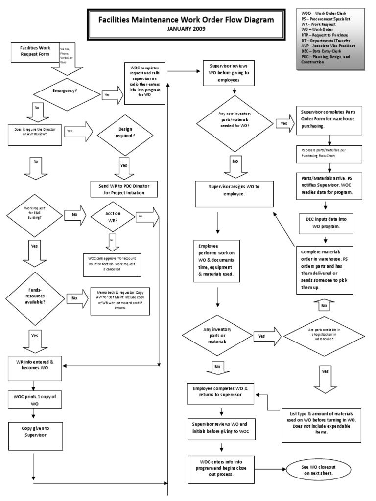 Work Order Flow Diagram Pdf Computing Business