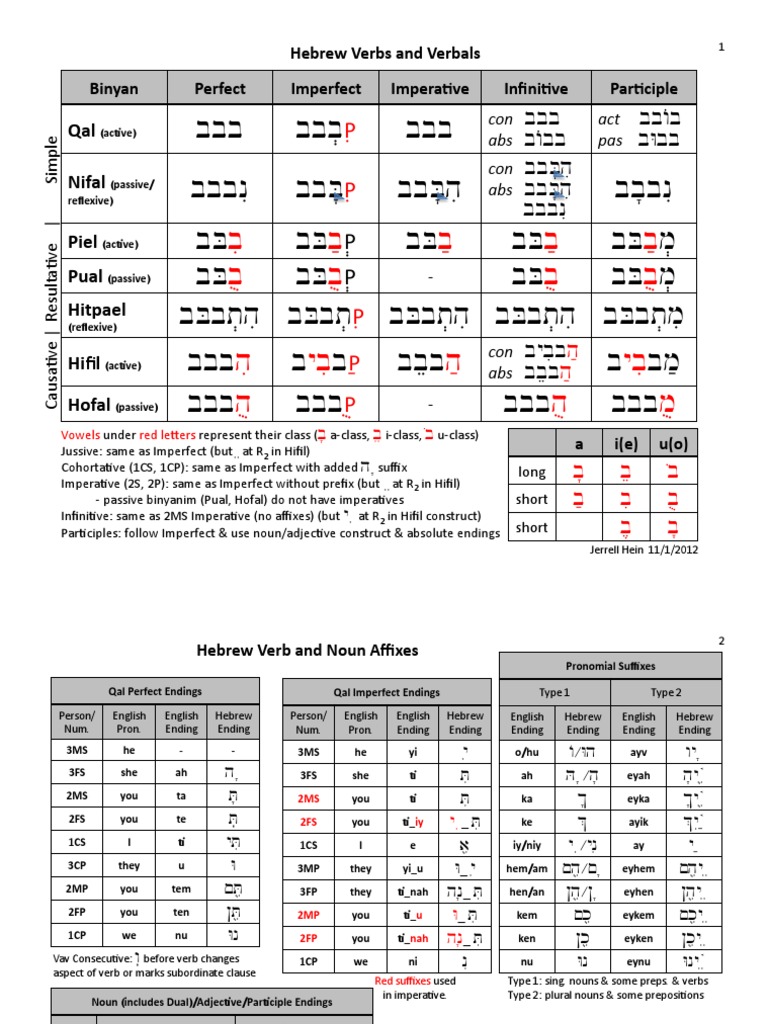 Hebrew Charts PDF Syllable Phonology