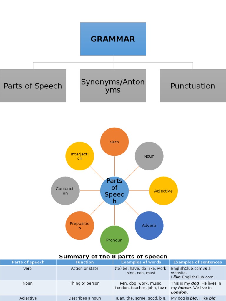 Grammar Year 6 2017 Lesson | PDF