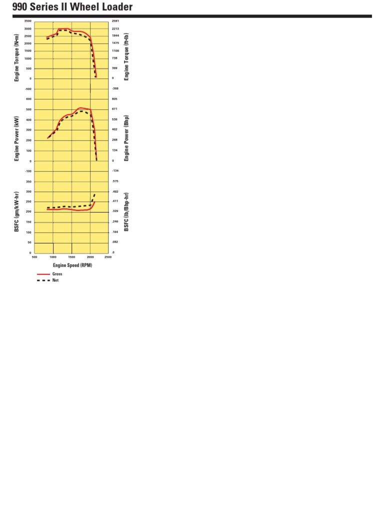 Engine Speed (RPM) : Gross Net | PDF | Loader (Equipment) | Tire