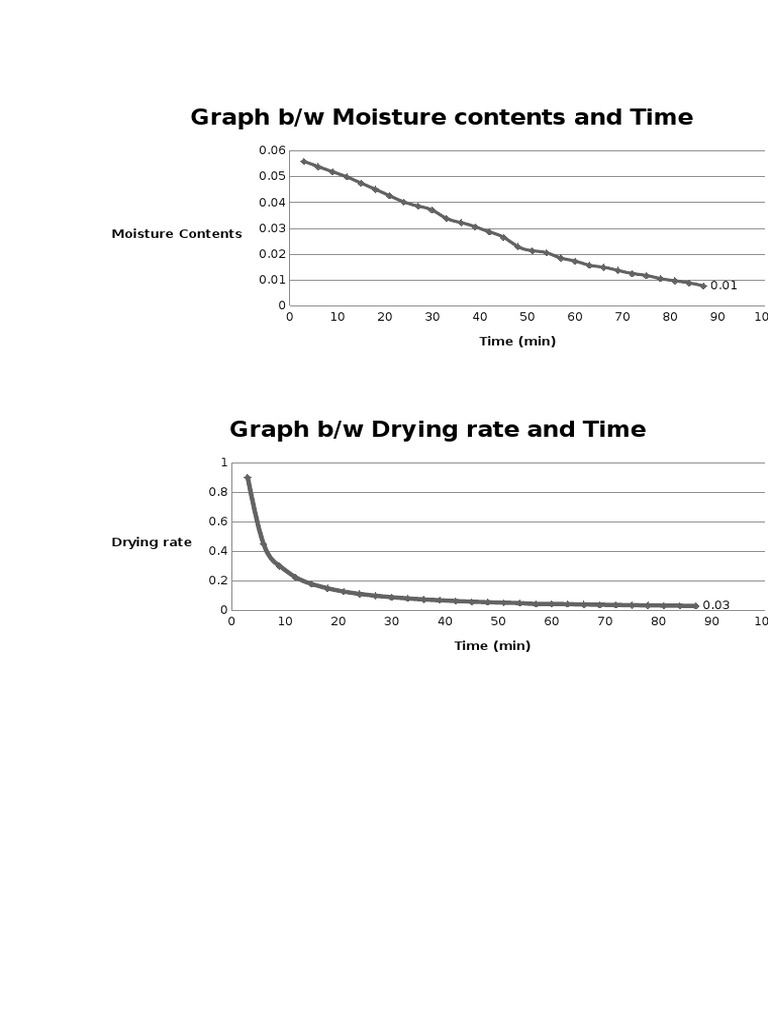 Moisture and Drying Rate Graphs | PDF