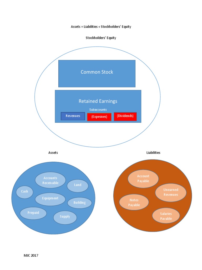 Diagram Of Accounting Equation Pdf Retained Earnings Equity Finance