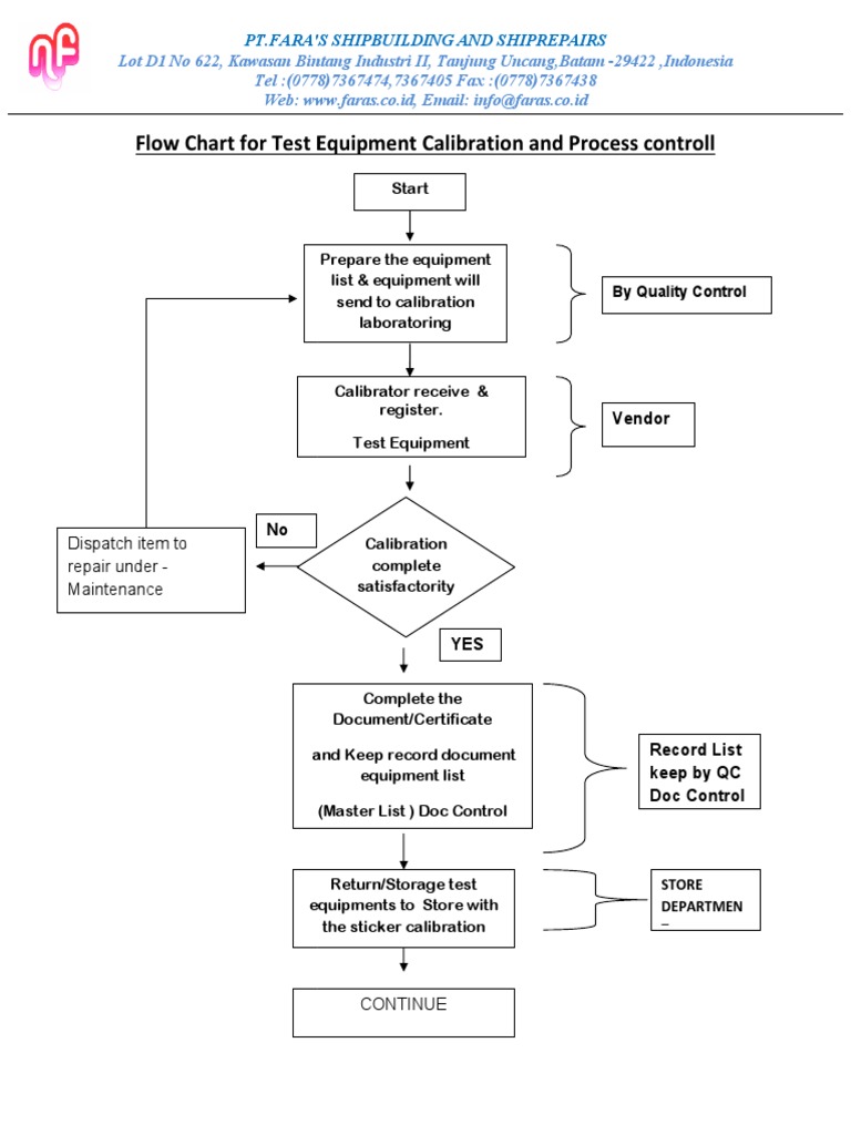 Flow Chart for Test Equipment Calibration 300715 Calibration Technology