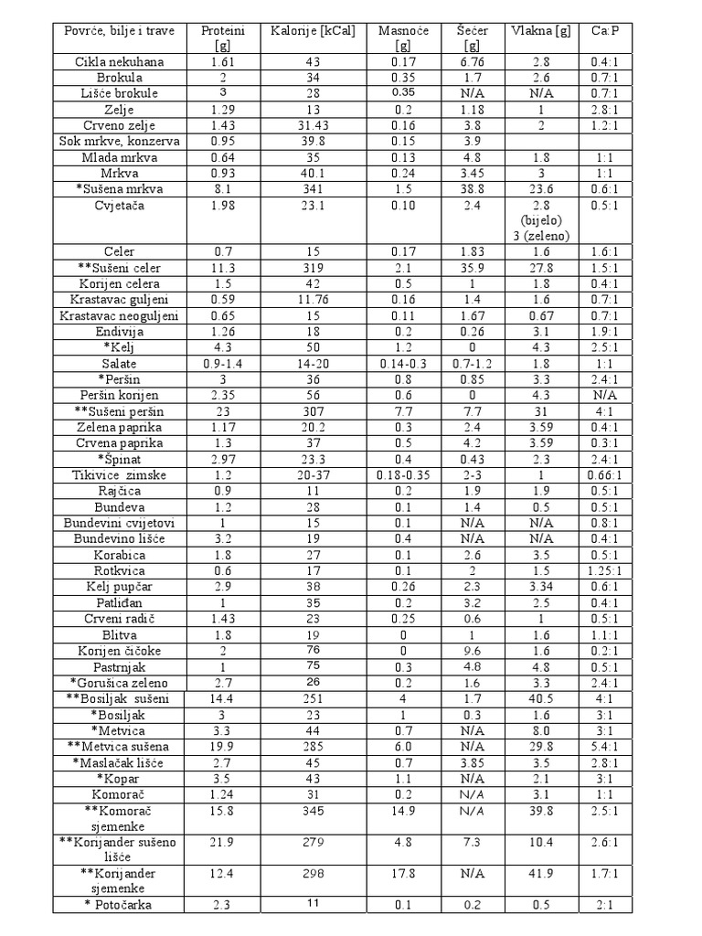 Povrce I Bilje Tablica PDF | PDF