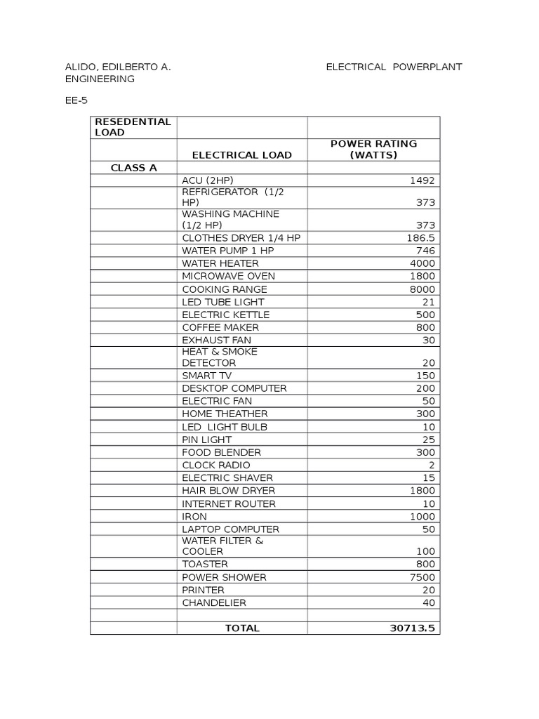 Residential Electrical Load Ratings | PDF | Clothes Dryer | Vacuum Tube