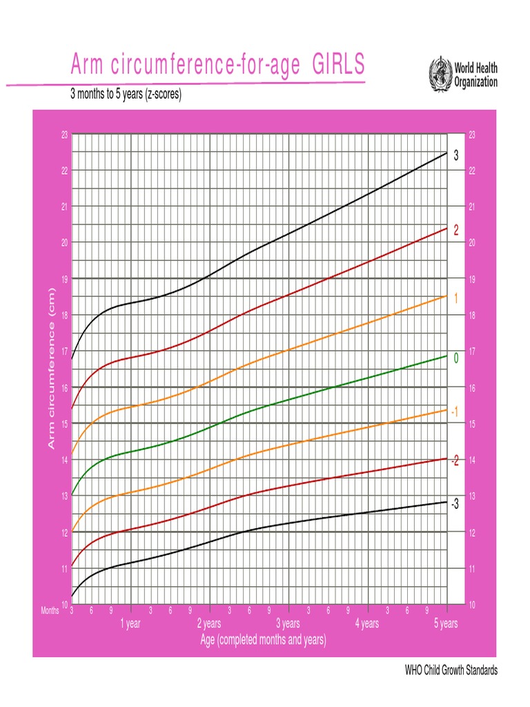 Arm circumference for age girls 3mo5yr.pdf