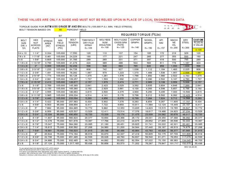 Hytorc Bolt Loads Ref Chart Screw Metals