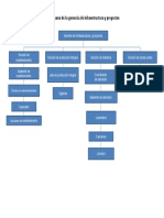 Organigrama de La Gerencia de Infraestructura y Proyectos