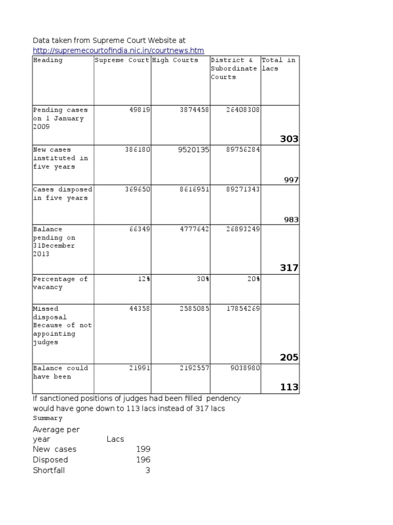 Judicial Pendency Can Be Resolved Easily | PDF