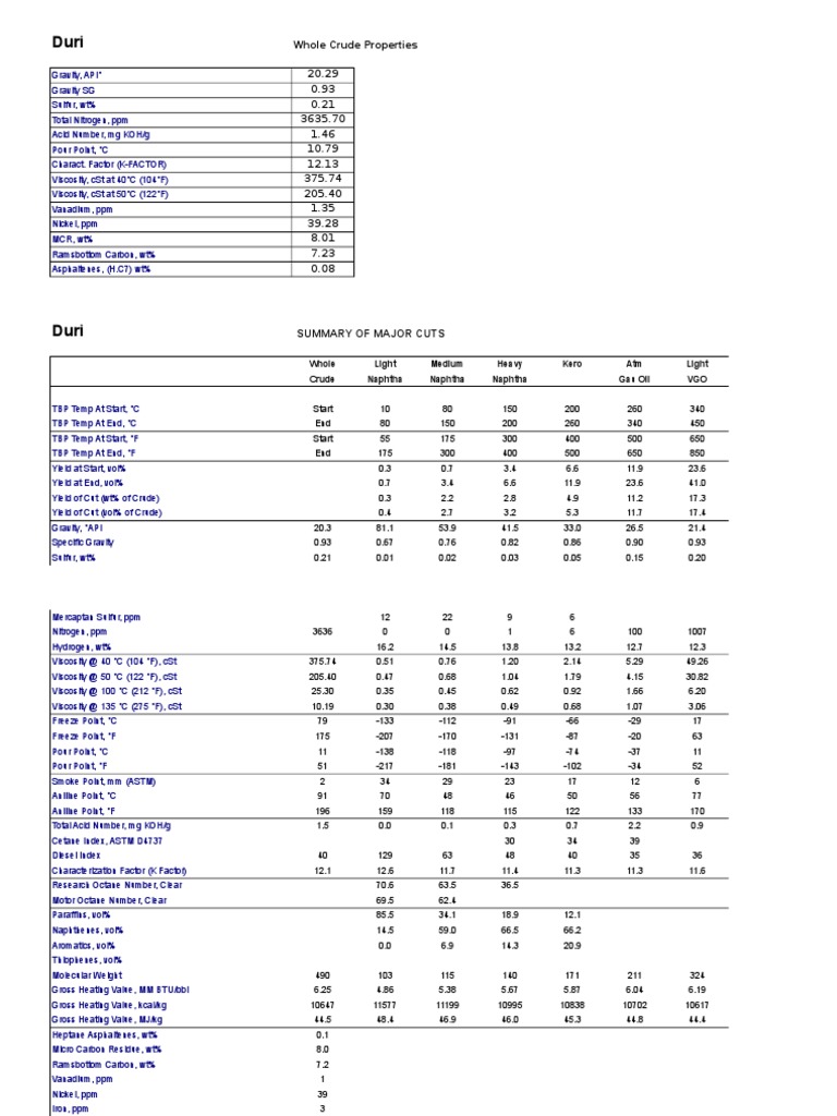 Duri Crude Oil Properties and Assay | PDF | Petroleum | Viscosity