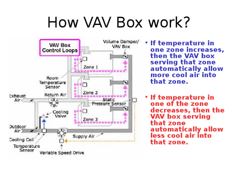 How VAV Box Work PDF Temperature Building