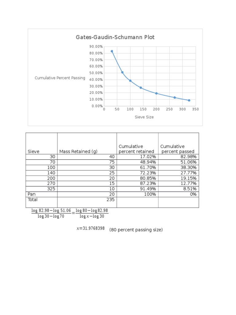 Gates-Gaudin-Schumann Plot: Cumulative Percent Passing | PDF