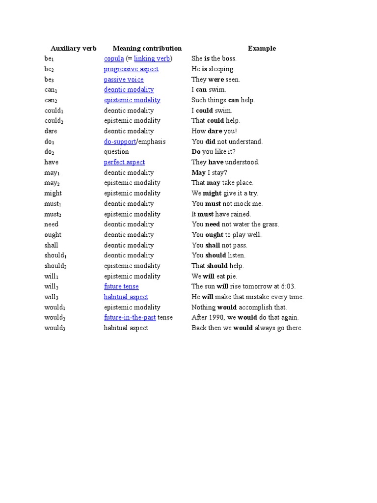 Auxiliary Verbs: Uses and Examples | PDF | Self-Improvement