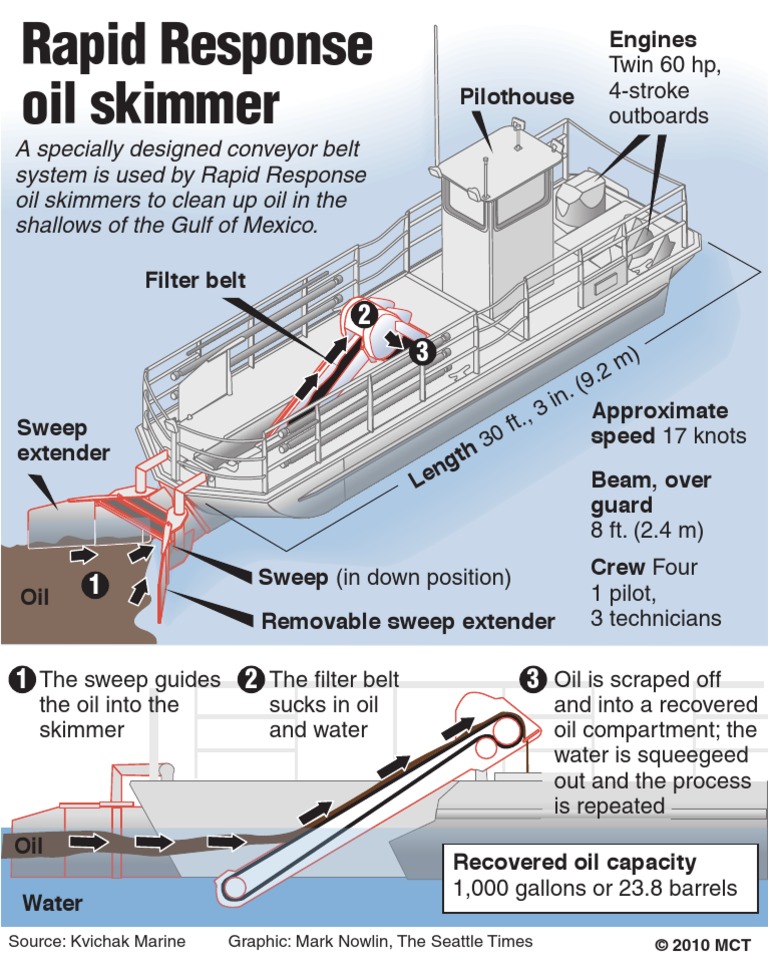 How a Rapidresponse Oil Skimmer Works