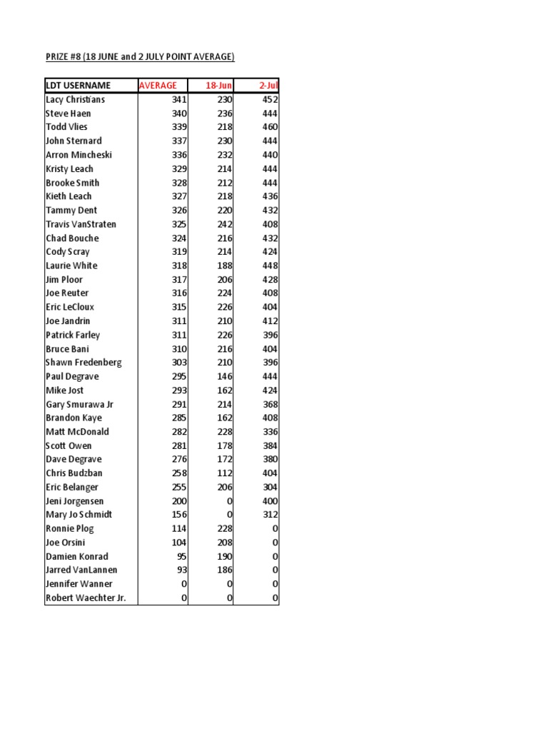 Prize #8 Point Averages Summary | PDF