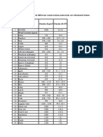 Unit Weight or Density of Different Construction Materials